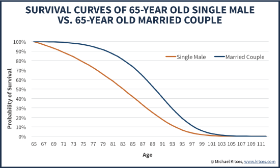 Survival Rate Probabilities For 65-Year Old Male Vs Couple