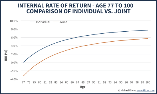 Internal Rate Of Return (IRR) For A Lifetime Pension For A Single Male Vs A Married Couple