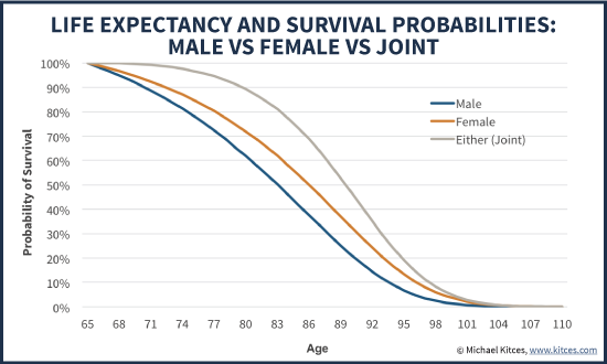 Life Expectancy And Survival Probabilities For Male Vs Female Vs Either Of The Couple Remaining Alive