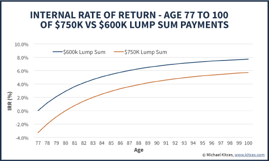 Internal Rate Of Return (IRR) Of Lifetime Pension With Larger Versus Smaller Lump Sum Option