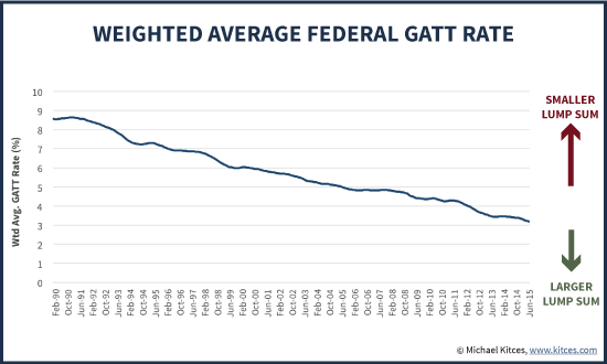 Historical Of Weighted Average Federal GATT Rate Used To Calculate Lump Sum Pension Amount