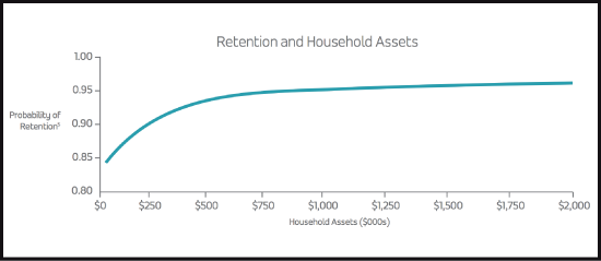 PriceMetrix "Stay Or Stray" Study On Advisor Client Retention And Household Assets