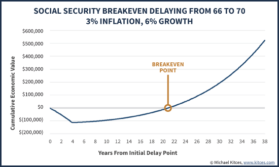 Social Security Breakeven Delaying From Age 66 To 70