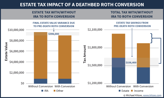 Estate Tax Impact Of A Deathbed Roth Conversion (Ignoring IRD)