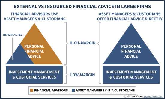 External Vs Insourced Financial Planning For Asset Managers And RIA Custodians