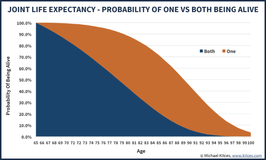 Joint Life Expectancy Of One Or Both Members Of Married Couple Being Alive Under Social Security Period Life Table