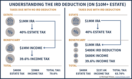 Understanding The Income In Respect Of A Decedent (IRD) Deduction On A Large $10M+ Estate