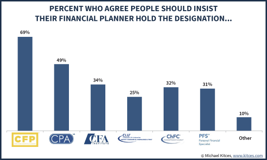 Percent Who Agree People Should Insist Their Financial Planner Hold The Designation