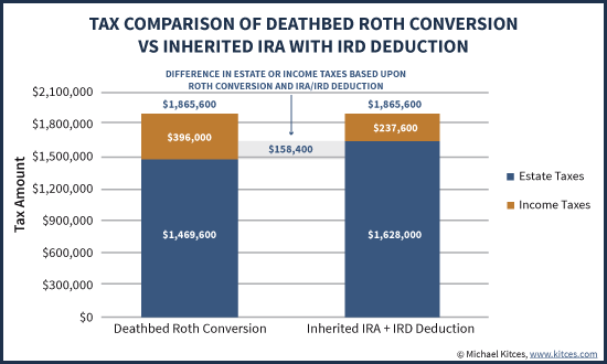 Tax Comparison of Deathbed Roth Conversion Vs Inherited IRA With IRD Deduction