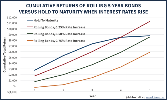 Cumulative Returns Of Rolling 5-Year Bonds Vs Holding To Maturity As Interest Rates Rise