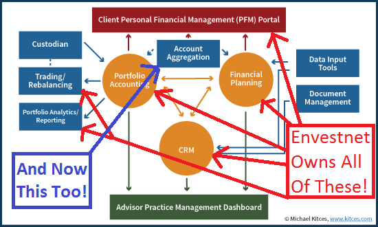 Envestnet Holy Grail Solution Of CRM, Portfolio Accounting, And Financial Planning Software, Now With PFM Too!