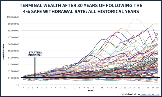 Terminal Wealth After 30 Years Following 4% Safe Withdrawal Rate