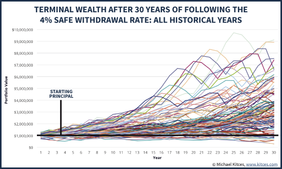 Retirement Withdrawal Rate Chart