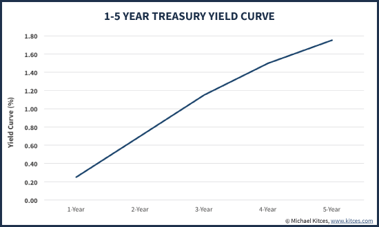 1 To 5 Year Treasury Bond Yield Curve