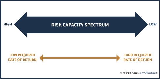 Risk Capacity Spectrum From Low To High Required Rate Of Return