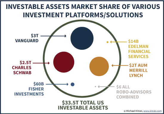 Investable Assets Market Share Of Robo-Advisors Vs Vanguard, Schwab, and Edelman