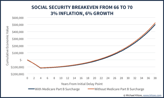 Benefits Of Delaying Social Security From Age 66 To 70, With Or Without Medicare Part B Surcharge Under Hold Harmless