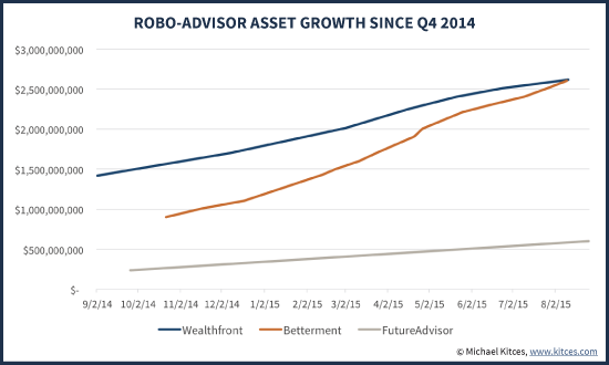 AUM Growth For Wealthfront, Betterment, And FutureAdvisor in 2014 and 2015