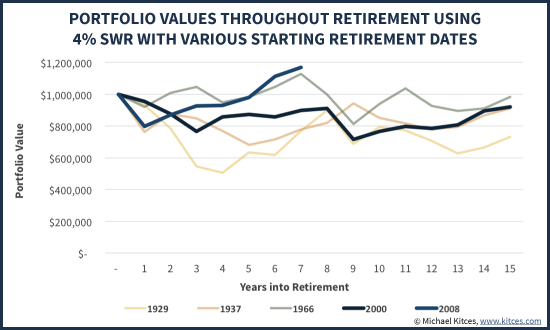 Portfolio Values Throughout Retirement Using 4% SWR With Various Historical Starting Retirement Dates