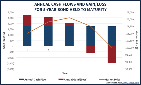 Annual Cash Flows And Gain/Loss For 5-Year Bond Held To Maturity