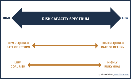 Risk Capacity Spectrum From Low To High Required Rate Of Return And Low To High Goal Risk