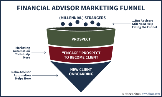 Financial Advisor Marketing Funnel for Millennials