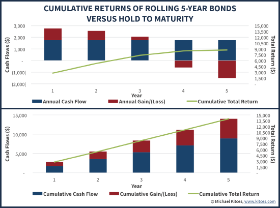 Cumulative Returns Of Rolling Down The Yield Curve With 5-Year Bonds Vs Hold To Maturity When Interest Rates Remain Flat