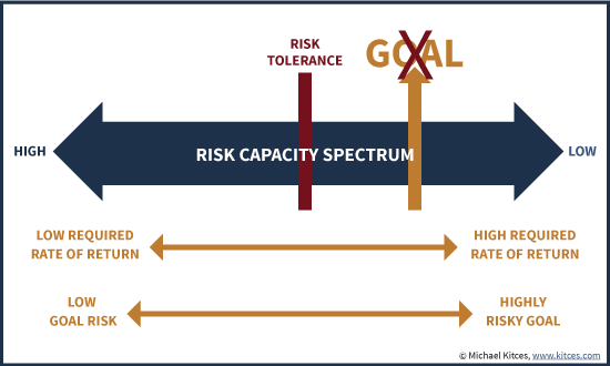 Goal Risk And Risk Tolerance On The Risk Capacity Spectrum