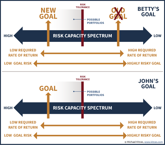 Portfolios With Sufficient Expected Return On The Risk Capacity Spectrum to Satisfy Goals Without Violating Risk Tolerance