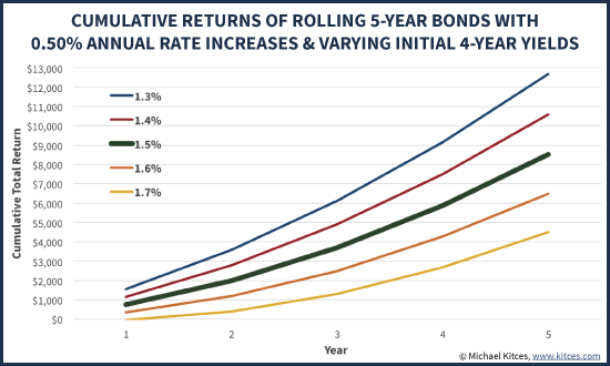 Cumulative Returns Of Rolling Down The Yield Curve With Varying Spreads Between 4- And 5-Year Treasury Bonds