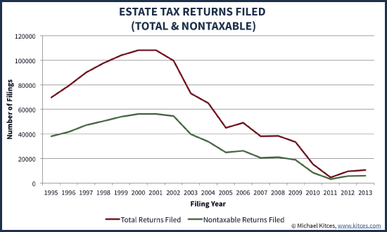 Number of Taxable and Nontaxable Federal Estate Tax Returns Filed - IRS SOI Data