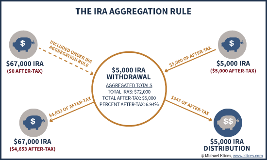 IRA Aggregation Rule Including Withdrawal Or Roth Conversion Of Non-Deductible After-Tax Contributions