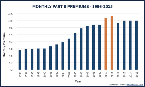 Historiy Of Monthly Part B Medicare Premiums - 1996-2015