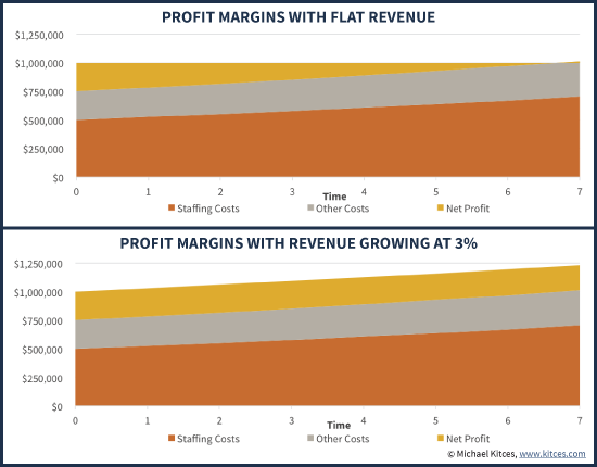 Financial Advisor Profit Margins With Flat Retainers Versus Growing Revenue - Retainer vs AUM