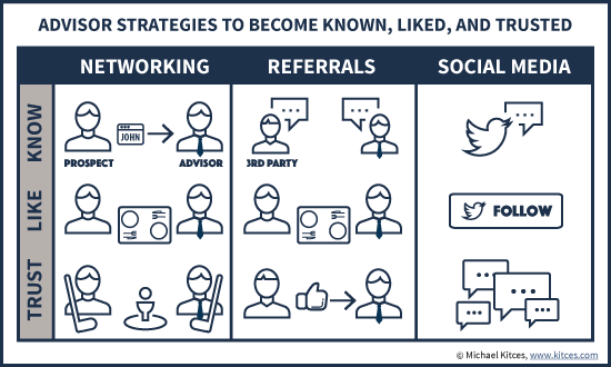 Advisor Networking And Social Media Strategies To Become Known, Liked, And Trusted