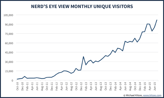 Nerd's Eye View Blog Monthly Unique Visitor Traffic