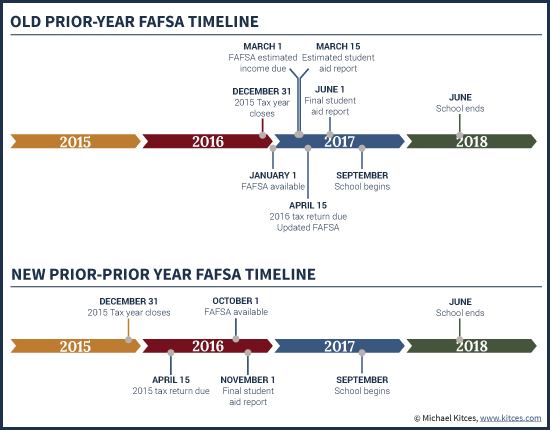 Old FAFSA Timeline Vs New Prior-Prior Year (PPY) Deadlines