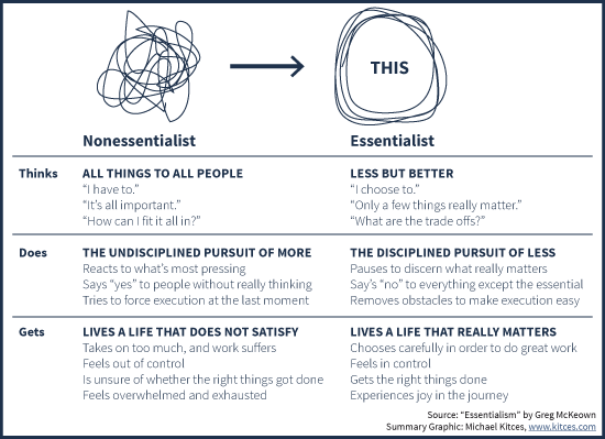 Summary of what the Nonessentialist Thinks, Does, And Gets Versus The Essentialist, from Greg McKeown Essentialism