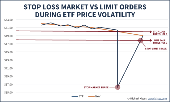 Stop Loss Market Vs Stop Limit Orders During ETF Price Volatility