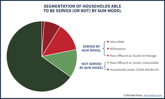 Segmentation Of Households Able To Be Served (Or Not) By AUM Model - Retainer vs AUM