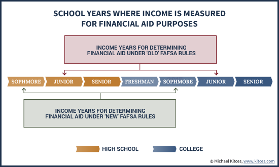 School Years Where FAFSA Income Is Measured For Financial Aid Purposes Under Prior-Prior Year (PPY) Rules