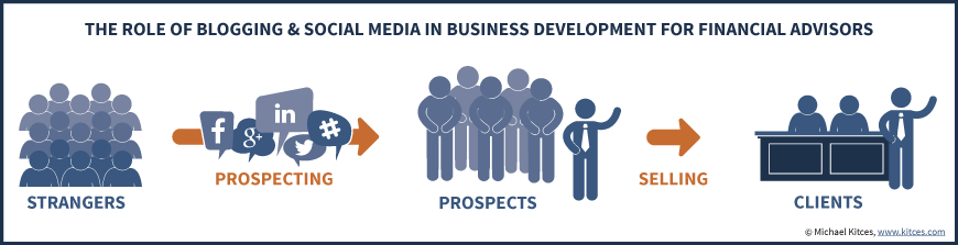 The Role Of Blogging And Social Media In Business Development For Financial Advisors