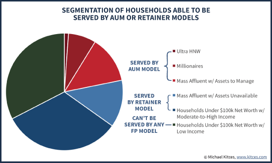 Segmentation Of Households Able To Be Served By AUM Or Retainer Business Models - Retainer vs AUM