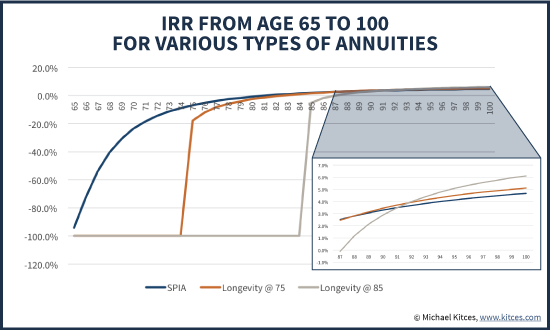 IRR From Age 65 To 100 For Various Types Of Immediate And Longevity Annuities