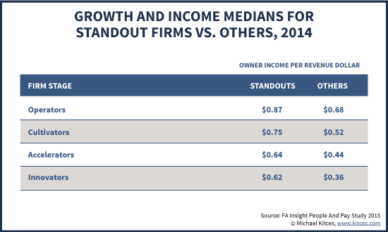 Median Owner Income Per Revenue Dollar For Standout Vs Other Advisory Firms From FA Insight