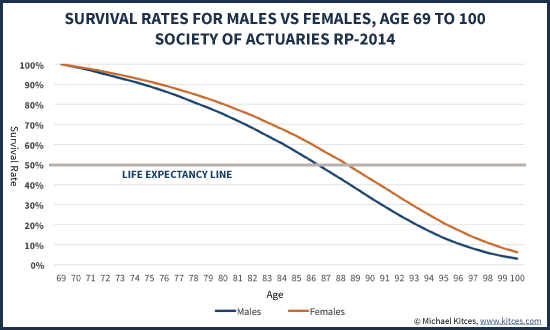 Survival Rates For Males Vs Females Age 69 to 100, Society Of Actuaries Table RP-2014