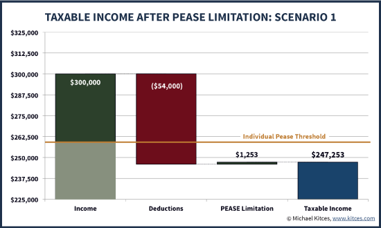 Taxable Income After Application Of The Pease Limitation