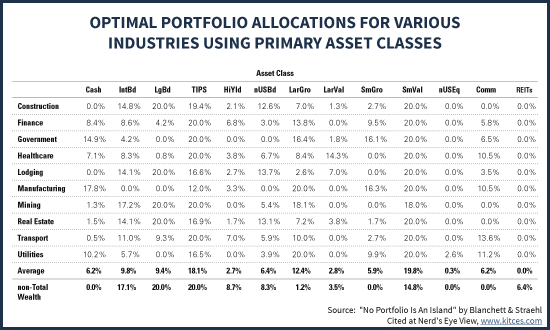 Optimal Portfolio Asset Class Allocations Based On Accumulator's Job Industry