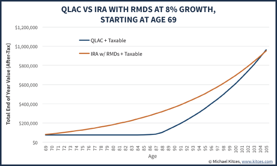 QLAC Vs IRA With RMDs At 8% Growth, Starting At Age 69