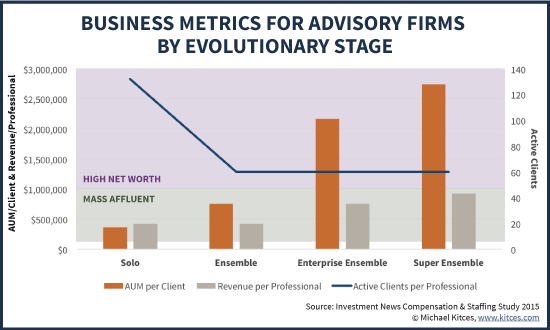 AUM per Client, Revenue Per Professional, and Active Clients per Professional Business Metrics For Advisory Firms by Evolutionary Stage